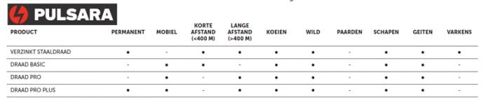 Pulsara Schrikdraad Pro Plus Wit/Groen of Wit 400m